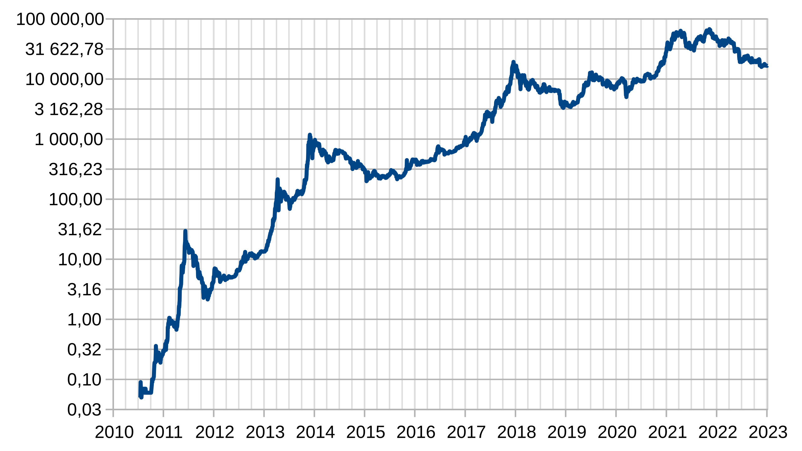 Bitcoin price tops $60, for first time since 