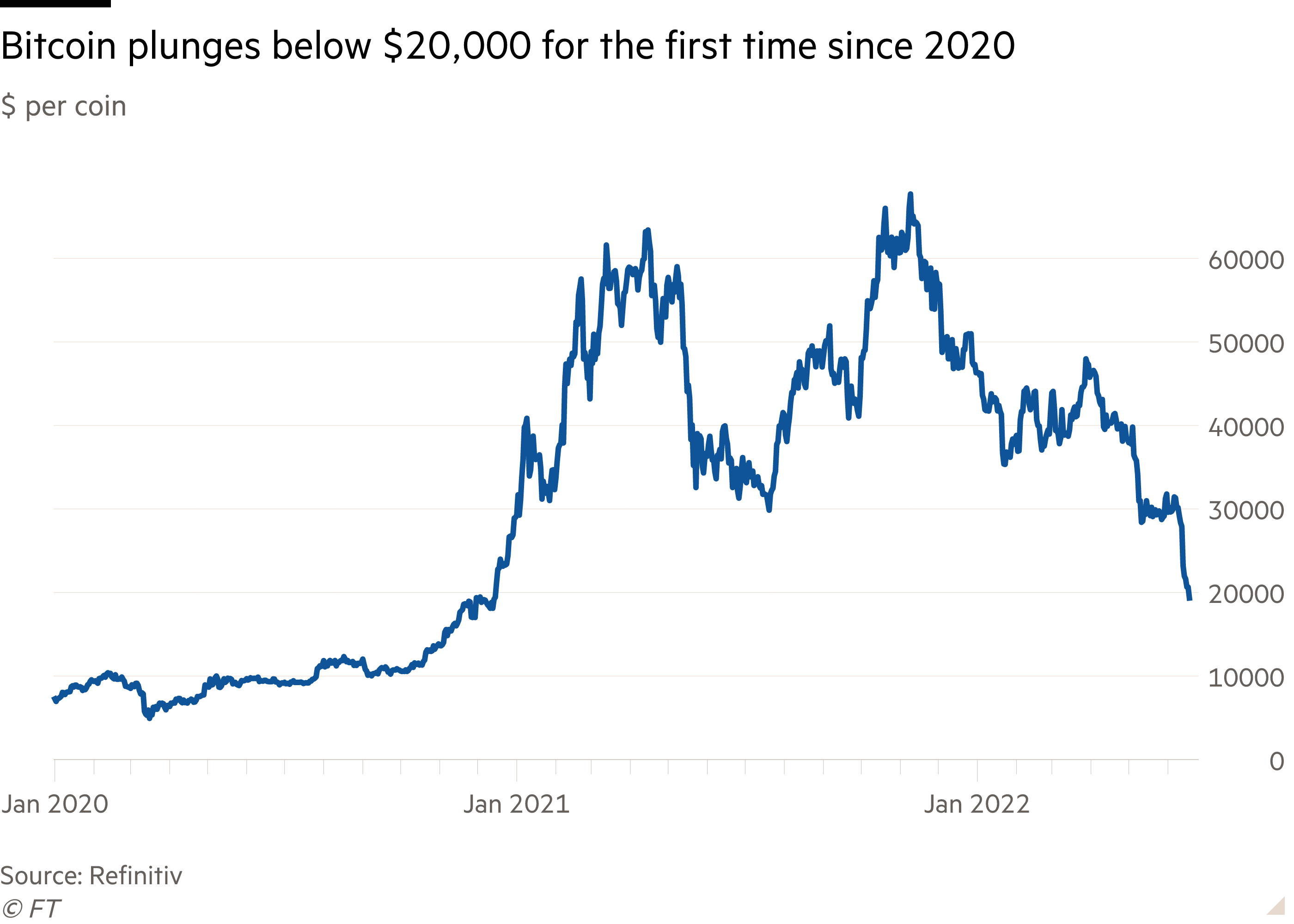 Bitcoin price crash: What caused it and where does it go from here? | The Independent