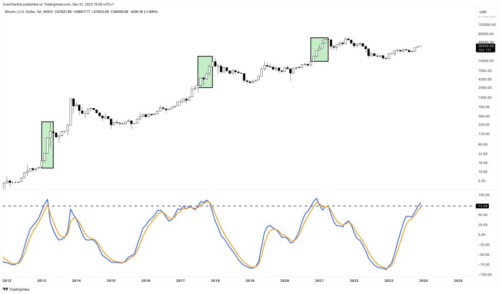 Is it Really ‘Up Only’ for Bitcoin?