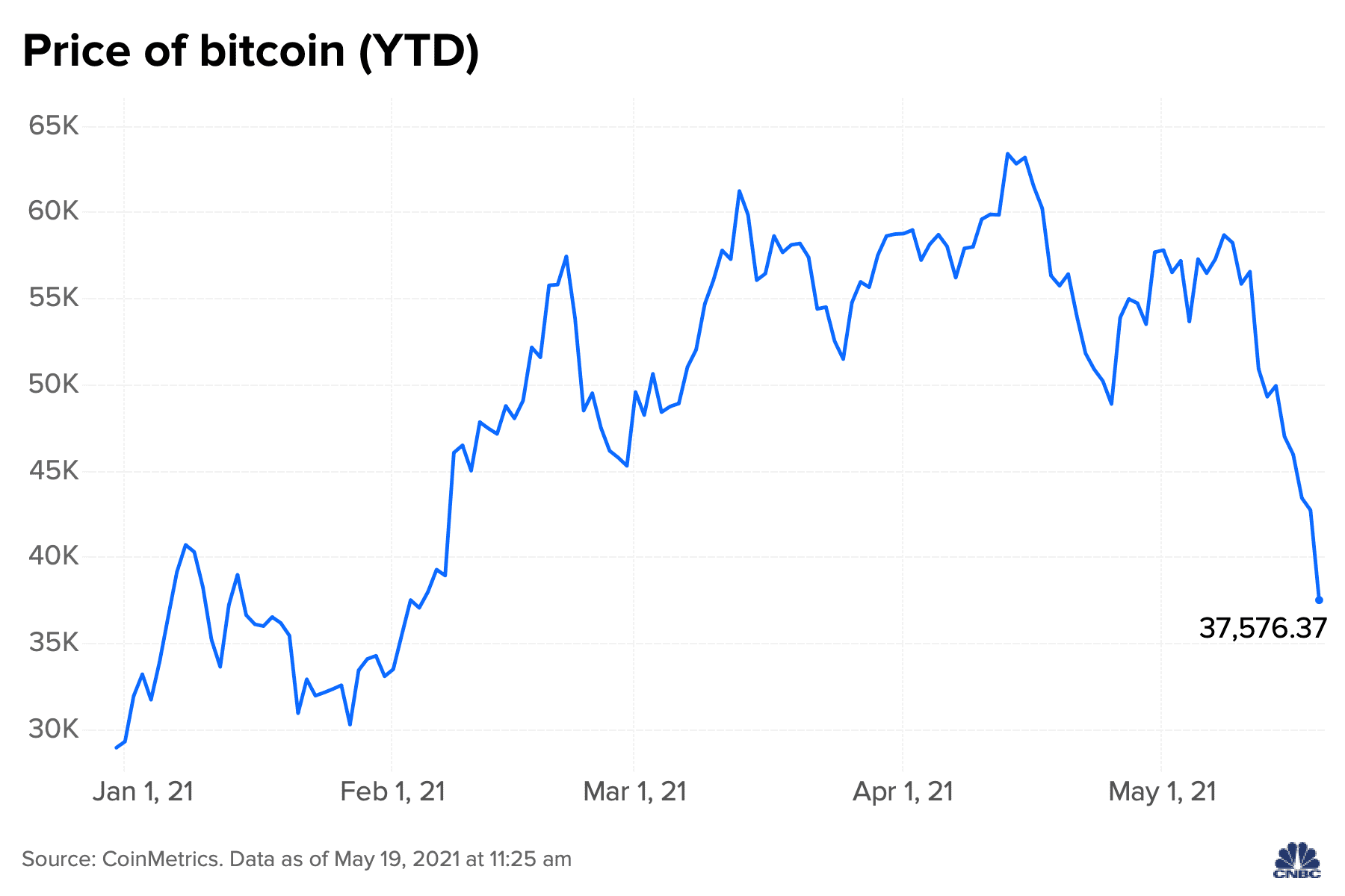 Bitcoin price live today (05 Mar ) - Why Bitcoin price is up by % today | ET Markets