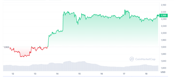 Ethereum Preps Dencun Upgrade as Layer-2 Blockchains Starknet, Polygon Eye Lower Fees