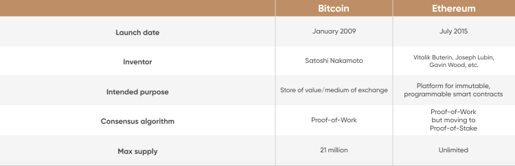 Bitcoin vs. Ethereum: What’s the Difference?