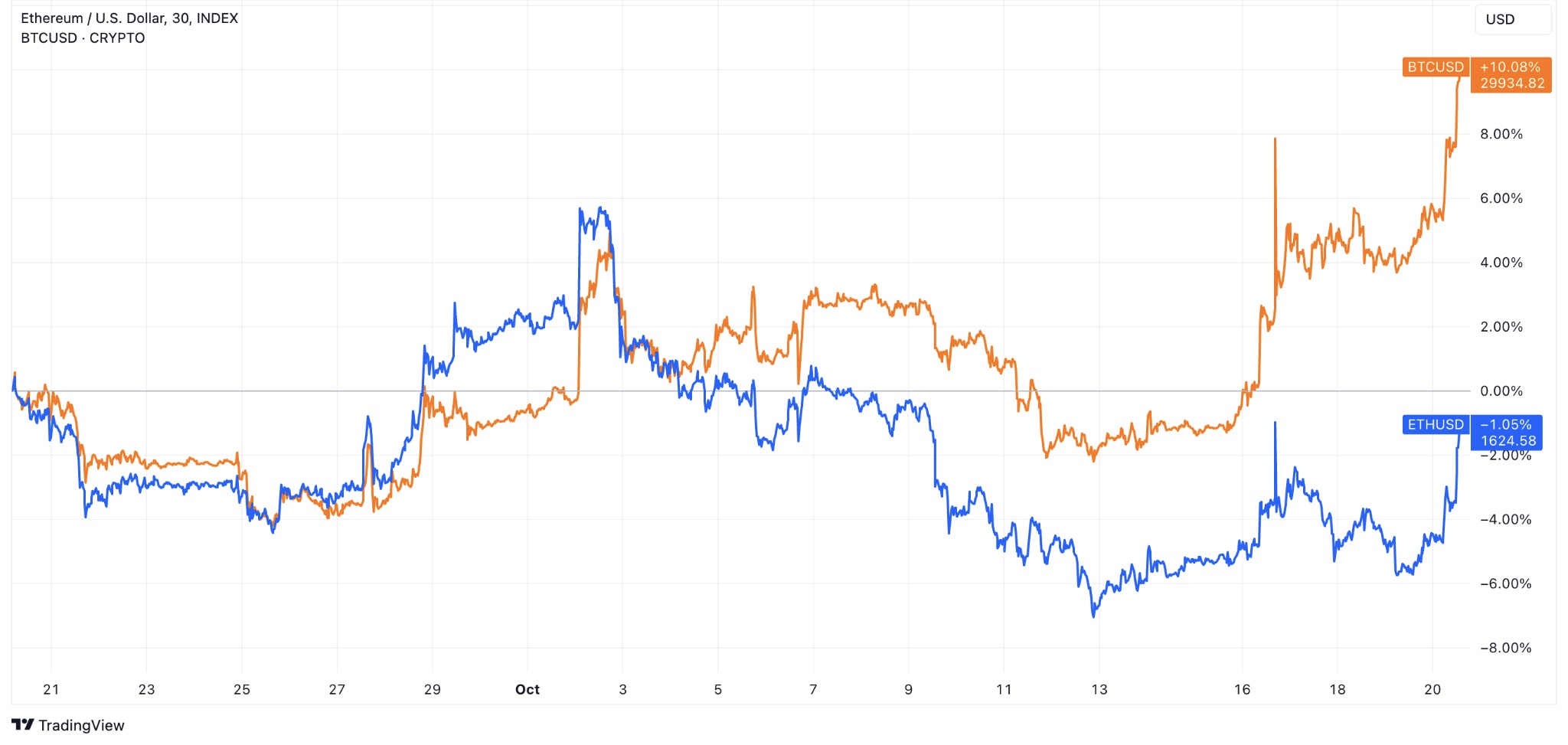 Ethereum price prediction 