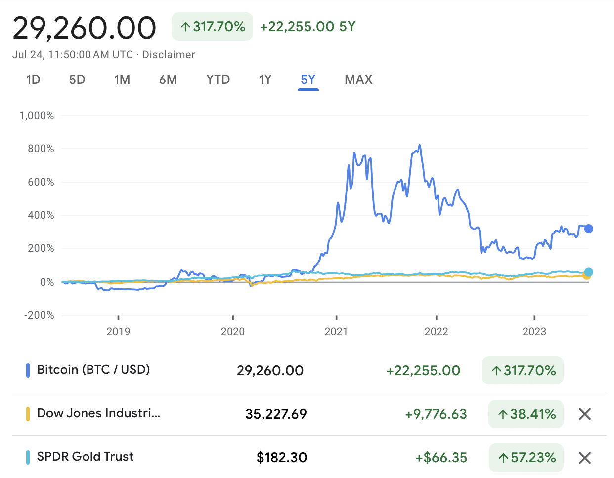 Bitcoin Mining Stocks Outperform Range-Bound BTC Price Amid Transaction Fee Surge