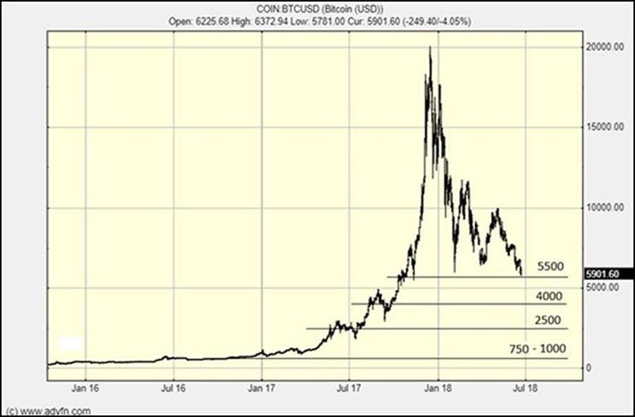 Doom and Gloom: Is Bitcoin Headed to Zero in ?