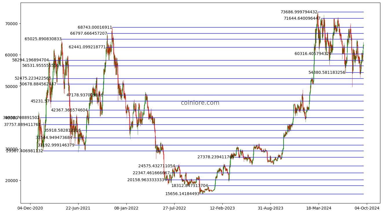 BITCOIN PRICE PREDICTION TOMORROW, WEEK AND MONTH