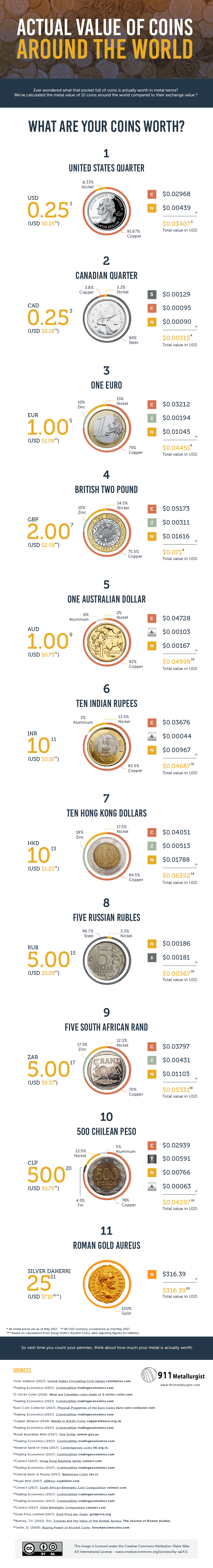 World Coin Values