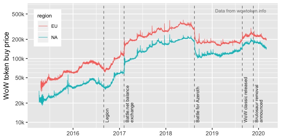 WoW AH - US WoW token price and historical data