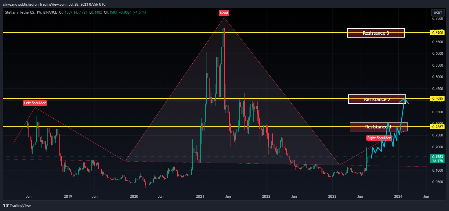 Stellar Lumens XLM Price Prediction for , 