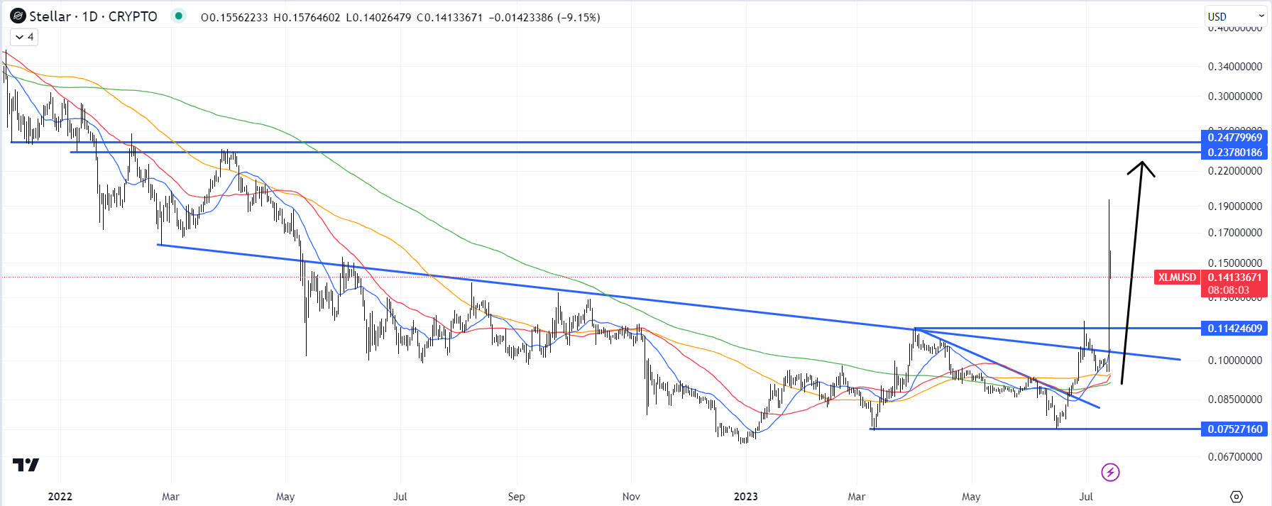 Stellar Price Today - XLM Price Chart & Market Cap | CoinCodex