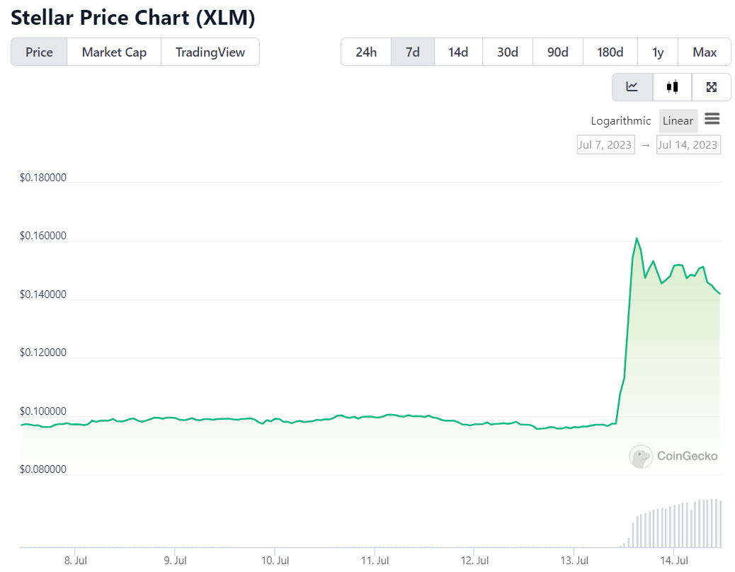 XLM Price Prediction So, What is the Stellar Price Prediction?