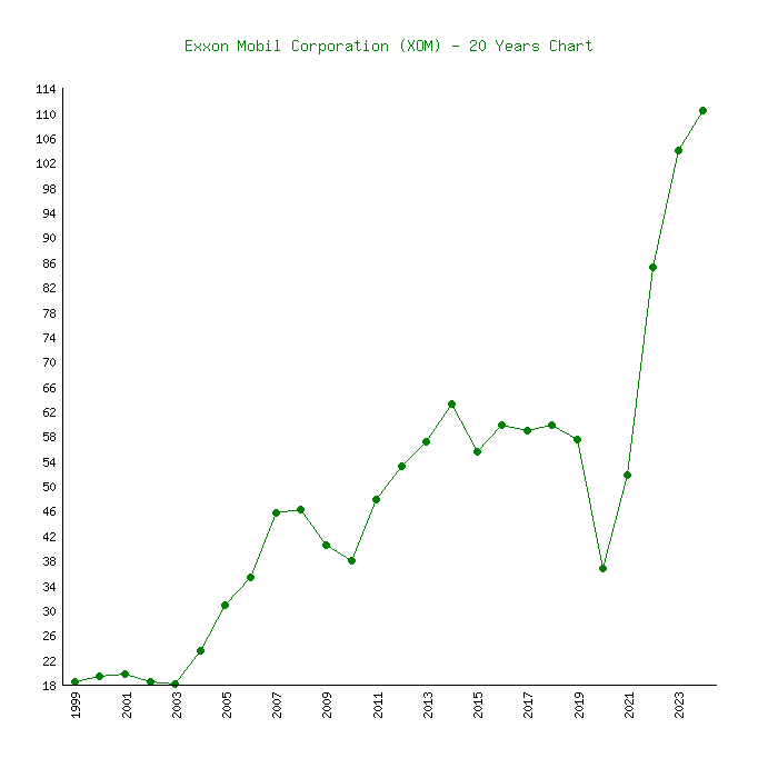 XOM Stock Quote Price and Forecast | CNN