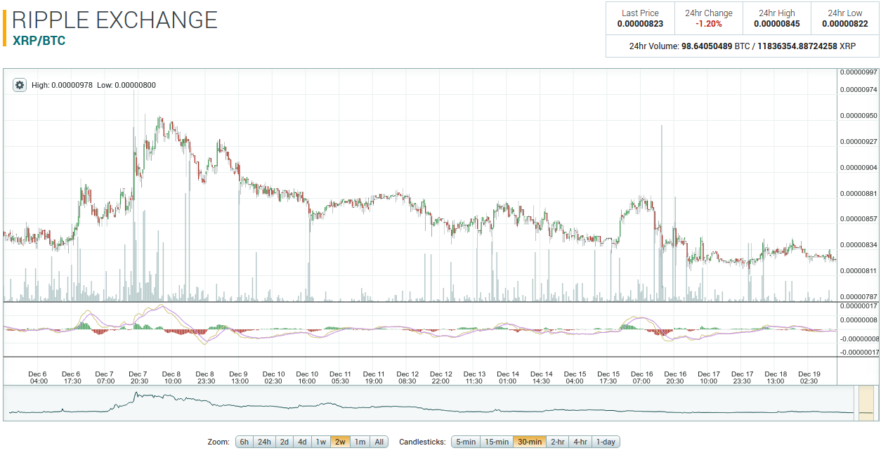 Exchange Ripple (XRP) to Bitcoin (BTC)  where is the best exchange rate?