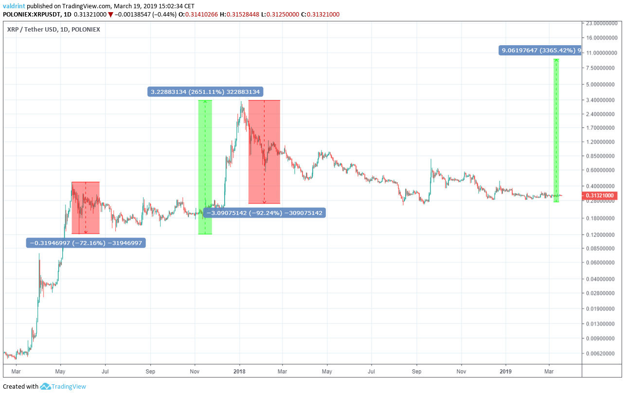 XRP Price Prediction for the Years to Come | Coindoo