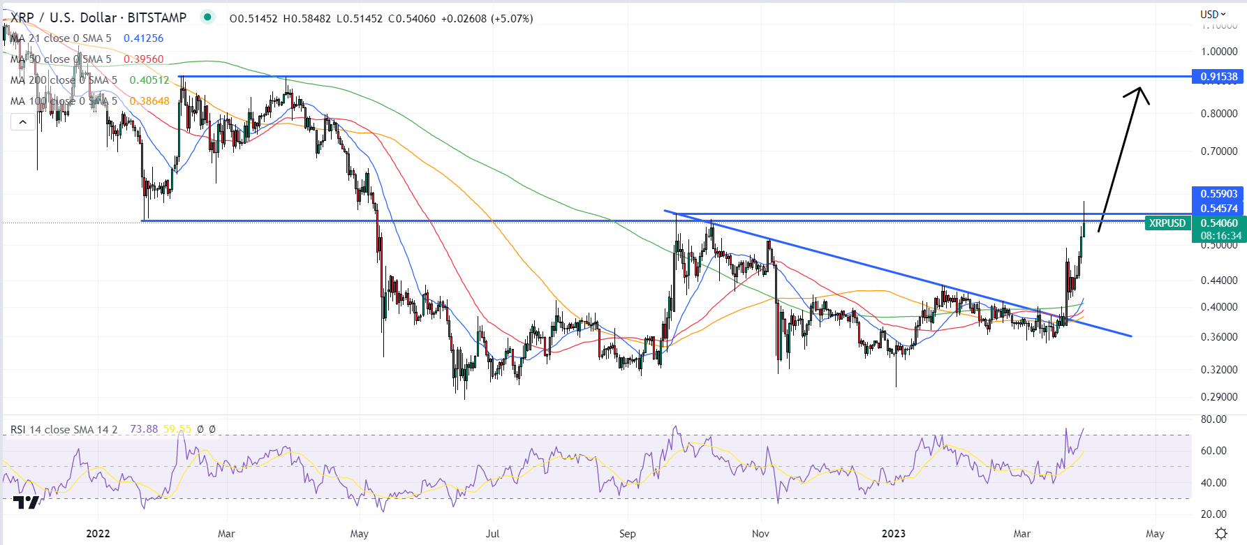 Ripple Price Prediction: XRP Coin Forecasts - Master The Crypto