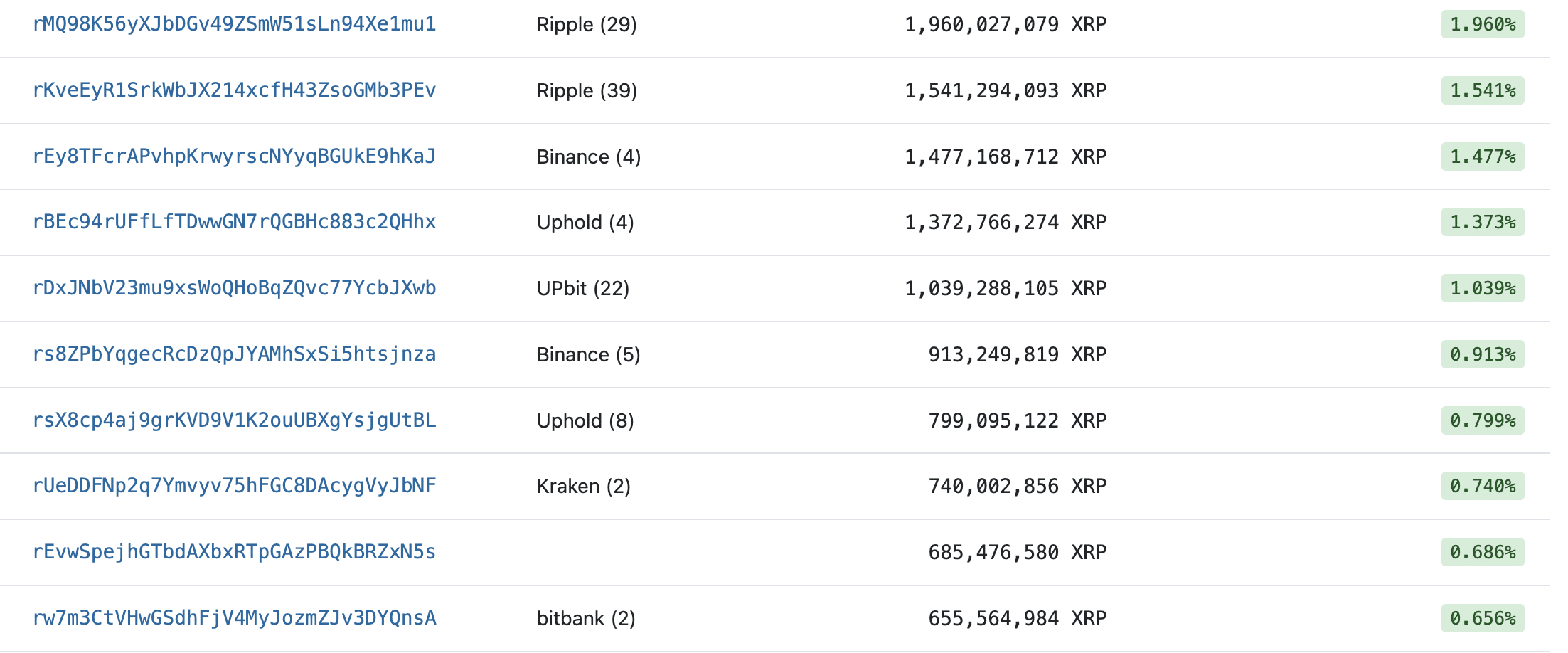 XRP Rich List Who Are The Top 10 Largest XRP Holders?