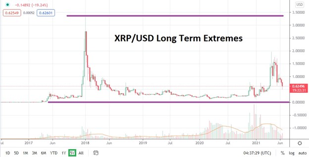 Ripple Price Prediction , , , - 