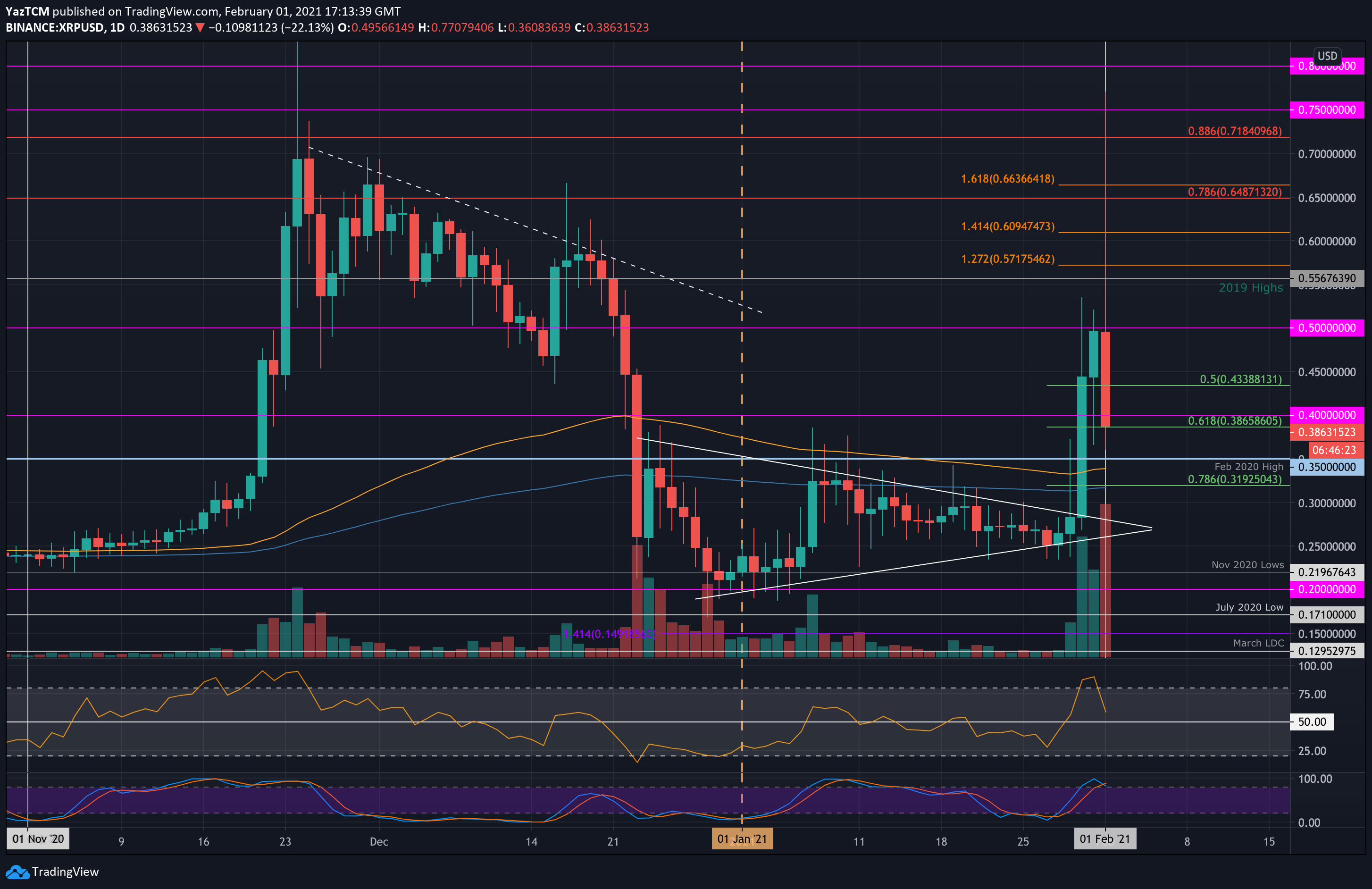 Ripple Price Analysis: XRP/USD or the story of a pump-and-dump scheme - Forex Crunch