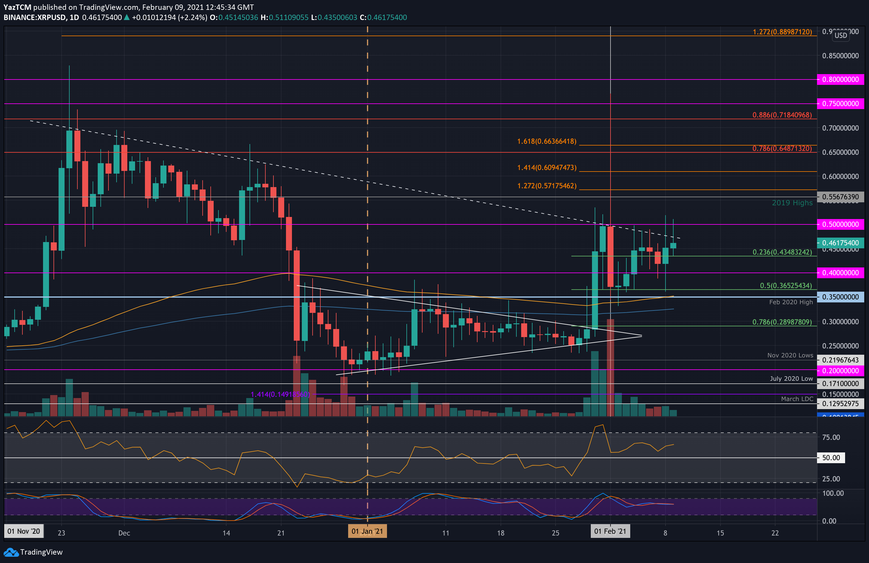 XRPUSD - Prix et graphique Ripple — TradingView