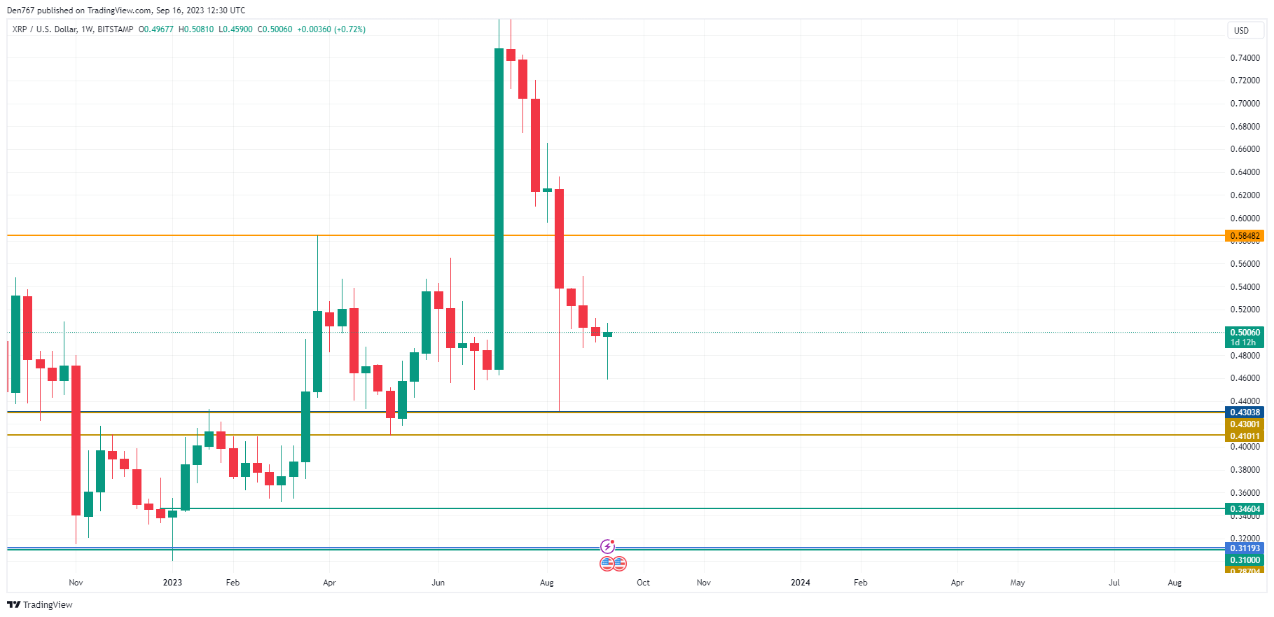 XRP Ripple Price | XRP Price and Live Chart - CoinDesk