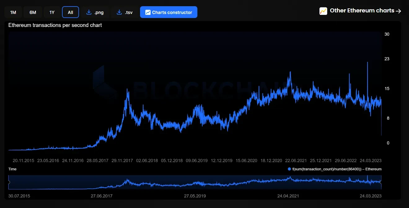 XRP Ledger Struggles at 50 TPS: Emergence of Inscriptions Causes Network Issues