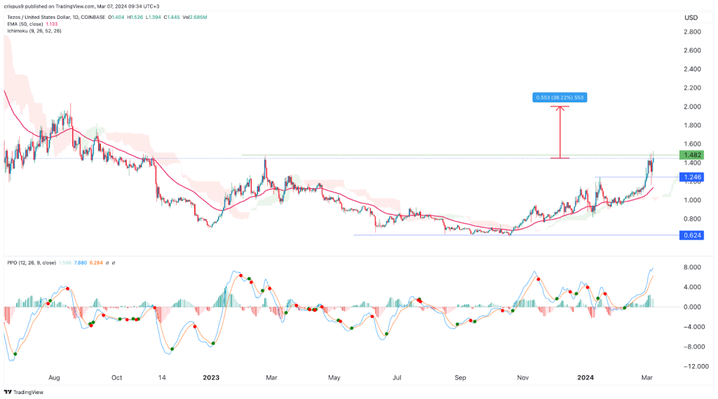 Tezos (XTZ) Price Prediction , , 