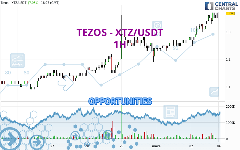 XTZ to USDT | Converter & Best Exchanges | Coin Insider