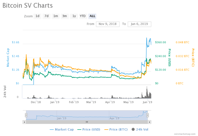 Bitcoin SV EUR (BSV-EUR) Price, Value, News & History - Yahoo Finance