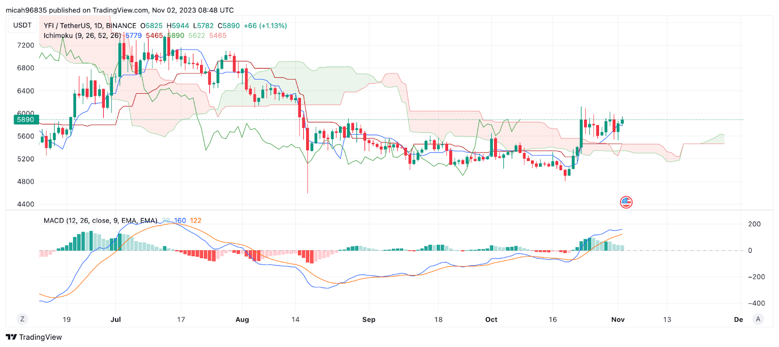 bitcoinlove.fune (YFI-USD) Historical Prices | CoinCarp