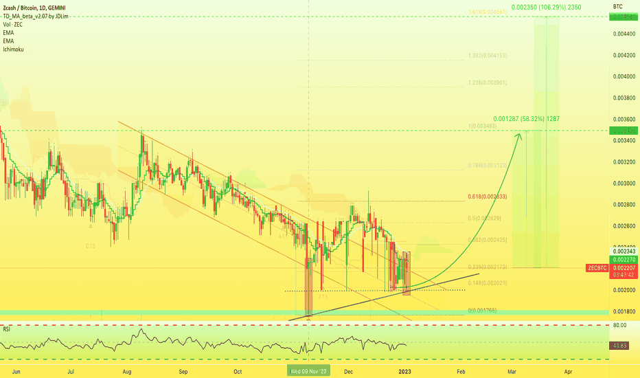 Zcash (ZEC) Price Prediction - 