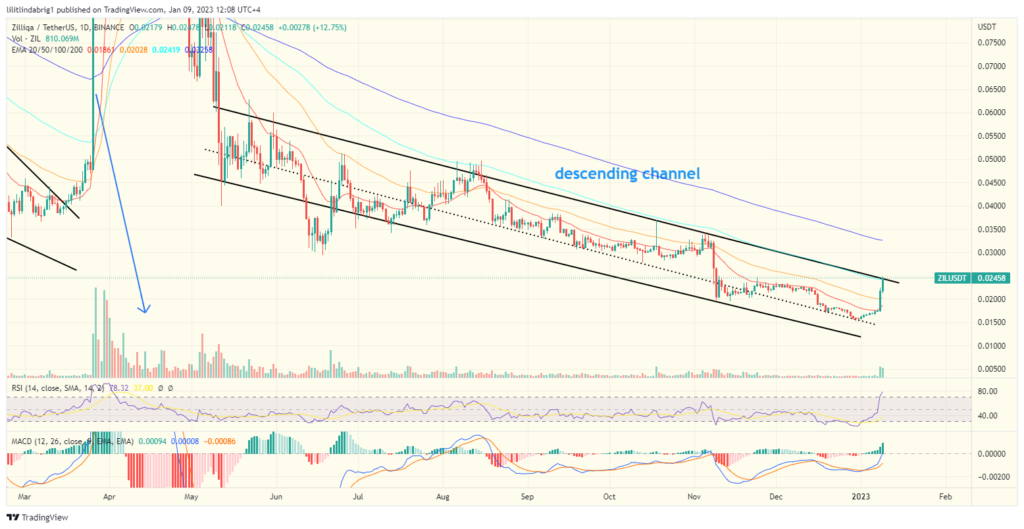 ZILUSD Charts and Quotes — TradingView