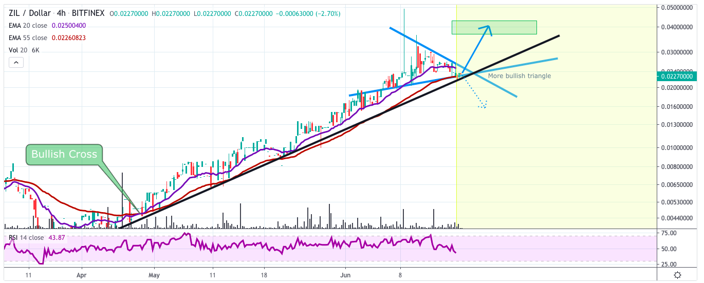 Zilliqa Price (ZIL), Market Cap, Price Today & Chart History - Blockworks