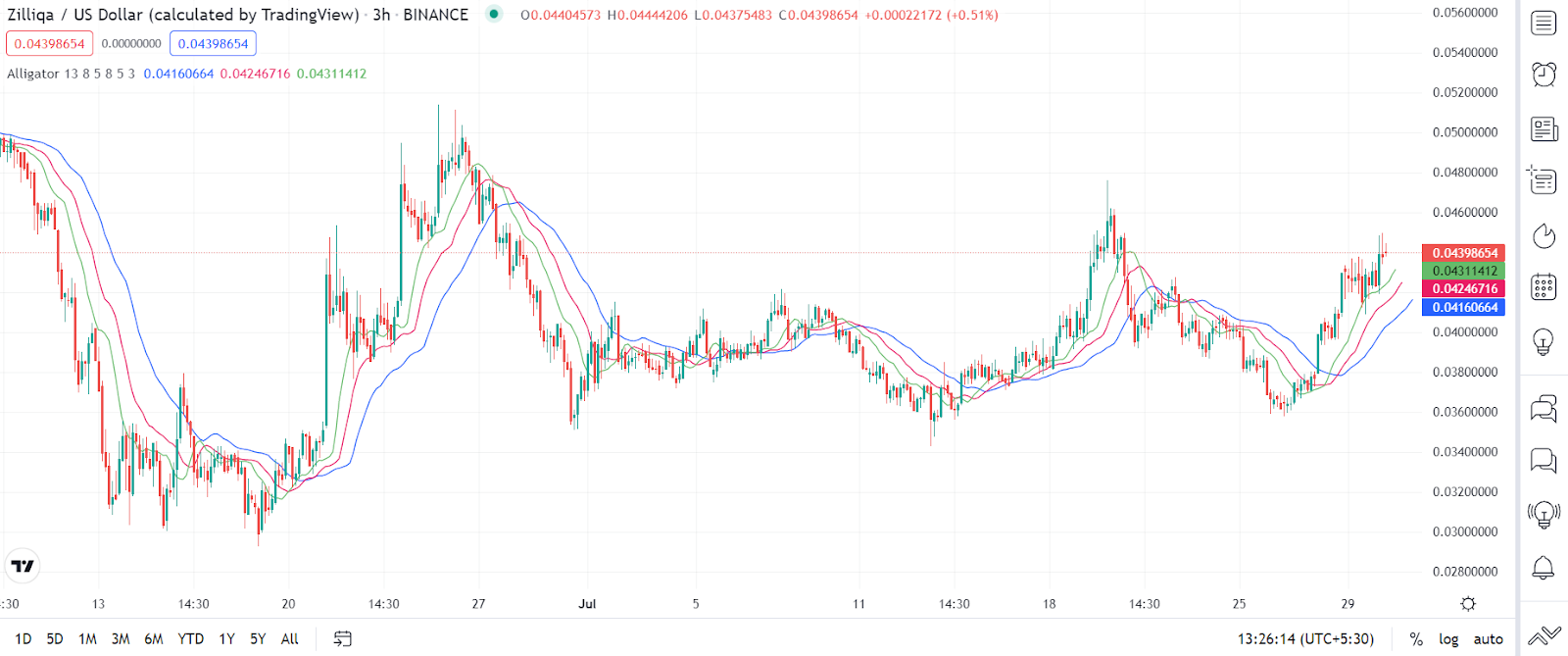 Zilliqa Coin Price Prediction: Will ZIL Price Continue Its Rise?