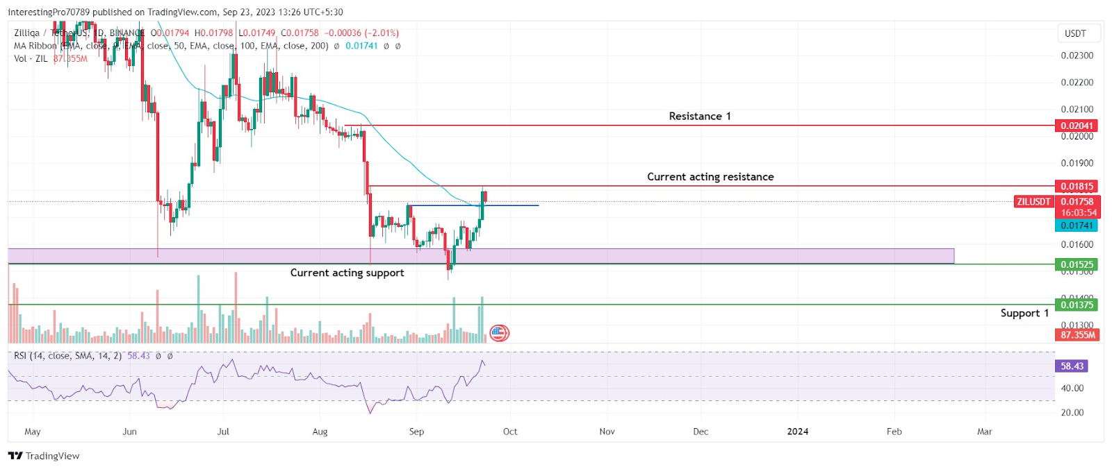 Zilliqa Price Today - ZIL Price Chart & Market Cap | CoinCodex