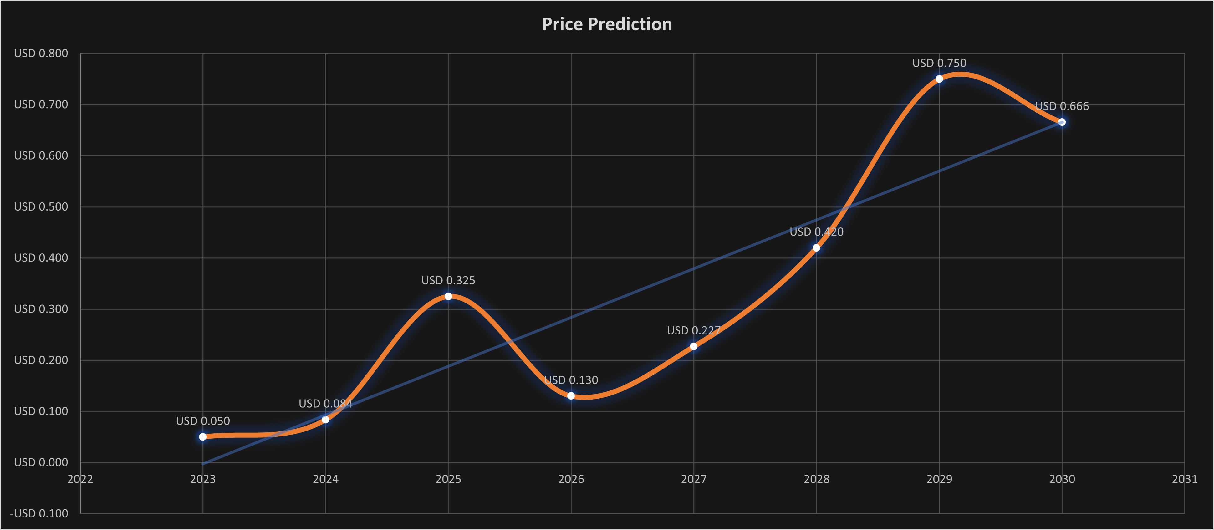 Zilliqa Price Prediction for Tomorrow, Week, Month, Year, & 